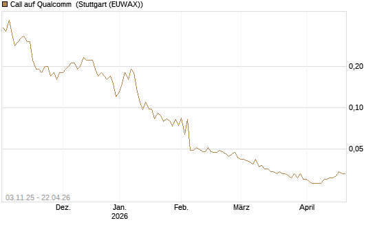 Call auf Qualcomm [UniCredit Bank GmbH] Chart