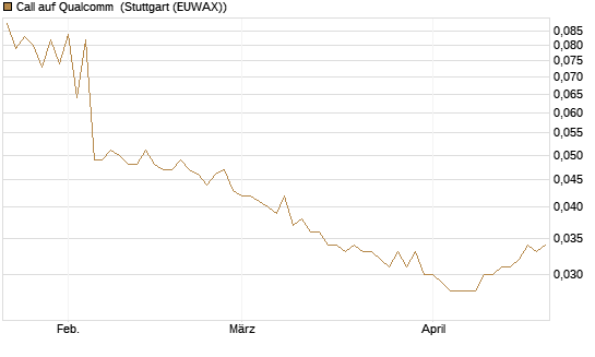 Call auf Qualcomm [UniCredit Bank GmbH] Chart