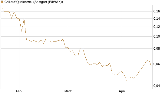 Call auf Qualcomm [UniCredit Bank GmbH] Chart
