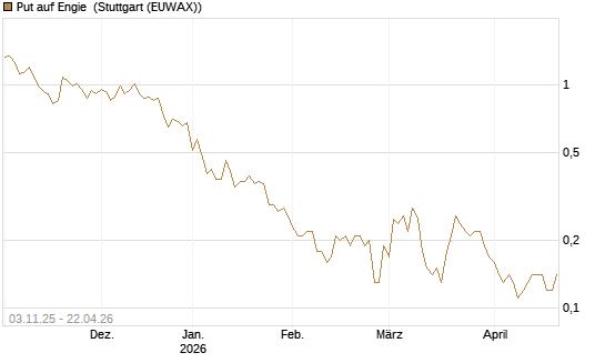 Put auf Engie [UniCredit Bank GmbH] Chart