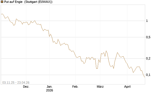 Put auf Engie [UniCredit Bank GmbH] Chart