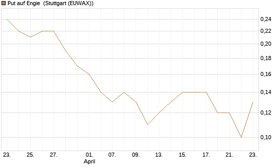 Put auf Engie [UniCredit Bank GmbH] Chart