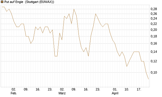 Put auf Engie [UniCredit Bank GmbH] Chart