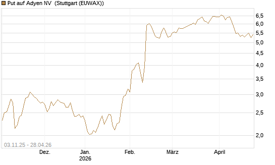 Put auf Adyen NV [UniCredit Bank GmbH] Chart