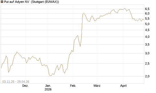 Put auf Adyen NV [UniCredit Bank GmbH] Chart