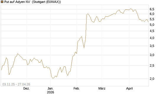 Put auf Adyen NV [UniCredit Bank GmbH] Chart