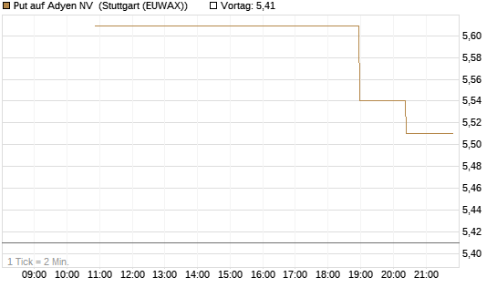 Put auf Adyen NV [UniCredit Bank GmbH] Chart