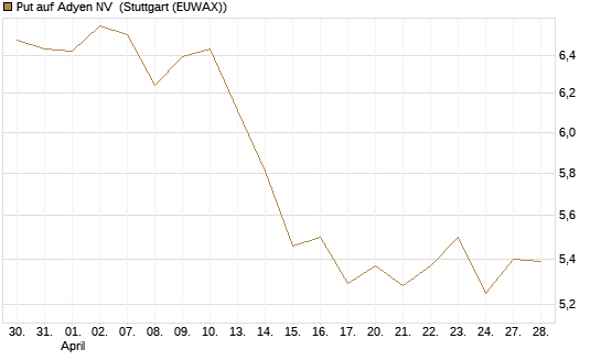 Put auf Adyen NV [UniCredit Bank GmbH] Chart