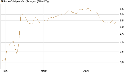 Put auf Adyen NV [UniCredit Bank GmbH] Chart