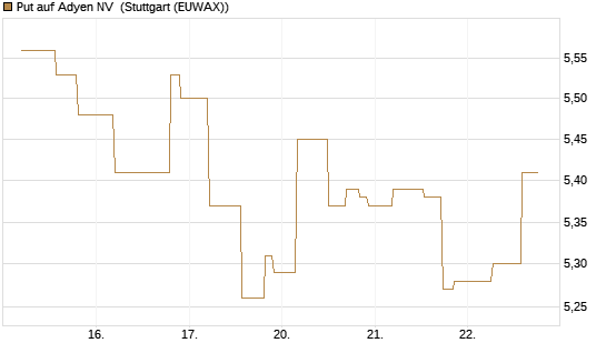 Put auf Adyen NV [UniCredit Bank GmbH] Chart