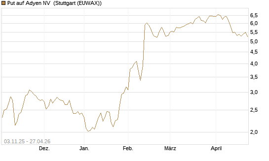 Put auf Adyen NV [UniCredit Bank GmbH] Chart