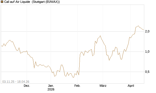 Call auf Air Liquide [UniCredit Bank GmbH] Chart