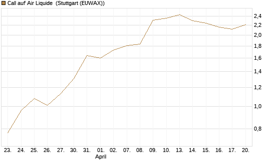Call auf Air Liquide [UniCredit Bank GmbH] Chart
