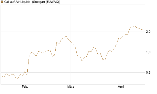 Call auf Air Liquide [UniCredit Bank GmbH] Chart
