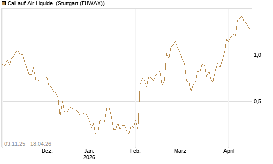Call auf Air Liquide [UniCredit Bank GmbH] Chart