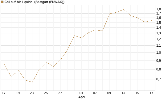 Call auf Air Liquide [UniCredit Bank GmbH] Chart