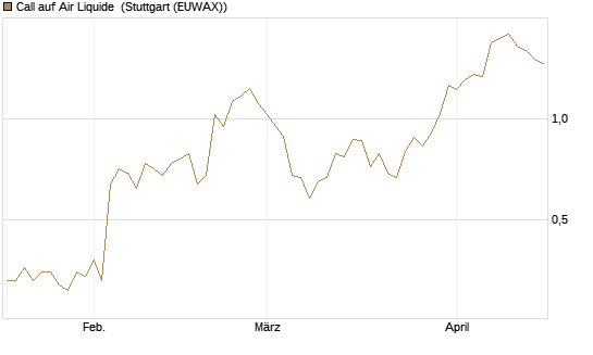 Call auf Air Liquide [UniCredit Bank GmbH] Chart