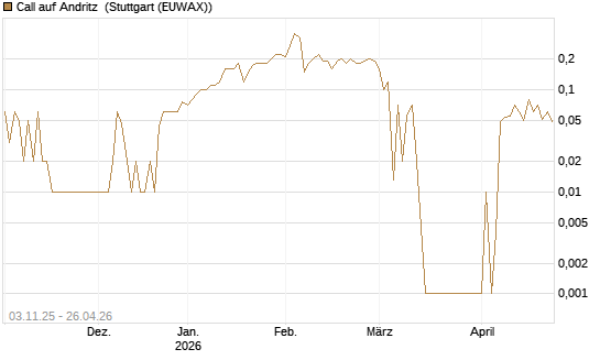 Call auf Andritz [UniCredit Bank GmbH] Chart