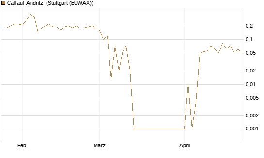 Call auf Andritz [UniCredit Bank GmbH] Chart