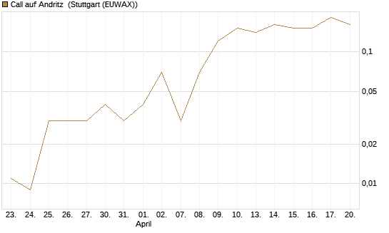 Call auf Andritz [UniCredit Bank GmbH] Chart