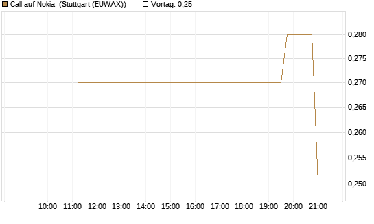 Call auf Nokia [UniCredit Bank GmbH] Chart