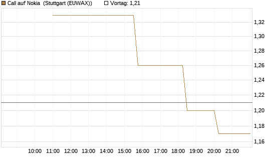 Call auf Nokia [UniCredit Bank GmbH] Chart