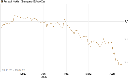 Put auf Nokia [UniCredit Bank GmbH] Chart