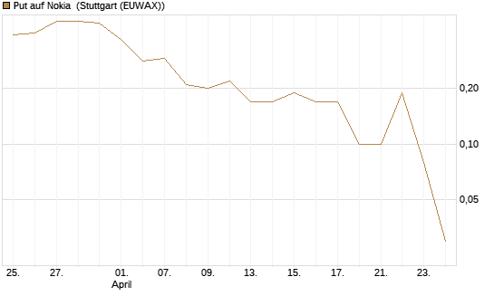 Put auf Nokia [UniCredit Bank GmbH] Chart