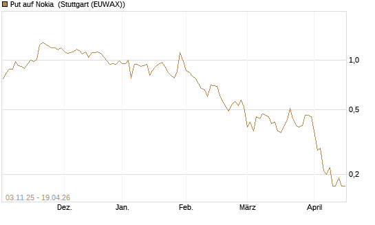 Put auf Nokia [UniCredit Bank GmbH] Chart