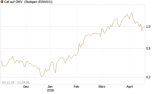 Call auf OMV [UniCredit Bank GmbH] Chart
