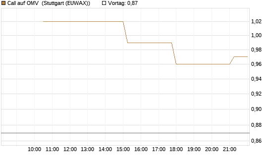 Call auf OMV [UniCredit Bank GmbH] Chart