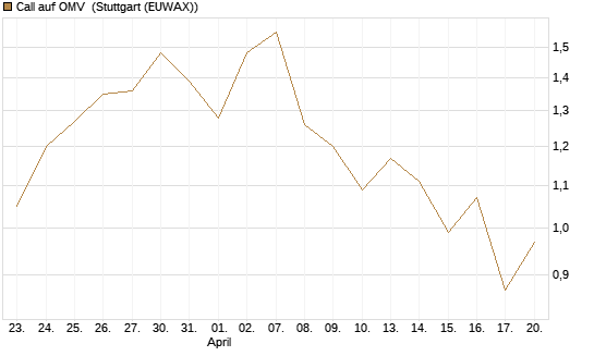Call auf OMV [UniCredit Bank GmbH] Chart