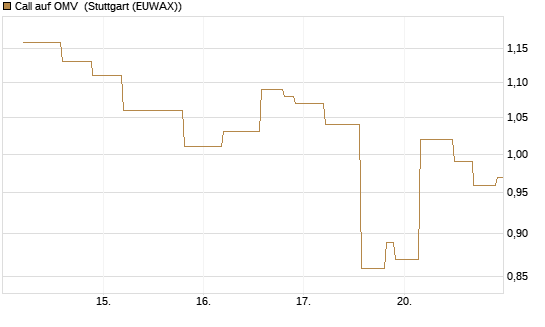 Call auf OMV [UniCredit Bank GmbH] Chart