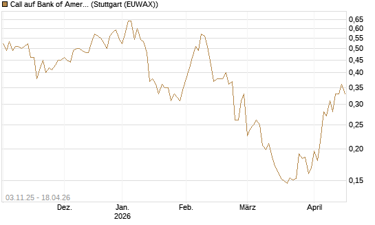 Call auf Bank of America [Vontobel] Chart