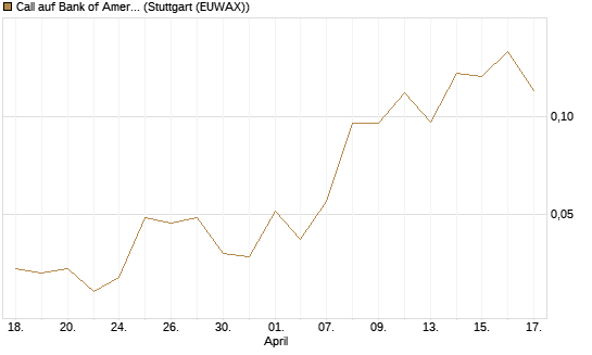 Call auf Bank of America [Vontobel] Chart