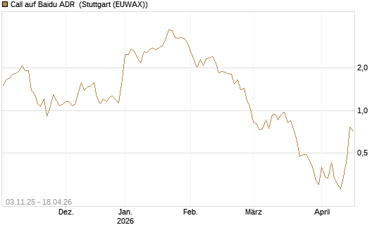 Call auf Baidu ADR [Vontobel] Chart