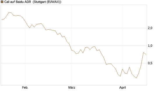 Call auf Baidu ADR [Vontobel] Chart