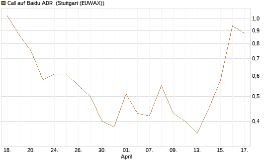 Call auf Baidu ADR [Vontobel] Chart