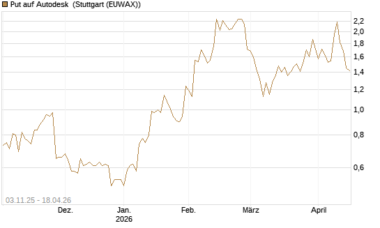 Put auf Autodesk [Vontobel] Chart