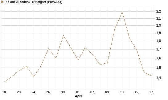 Put auf Autodesk [Vontobel] Chart
