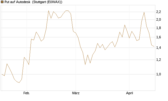 Put auf Autodesk [Vontobel] Chart