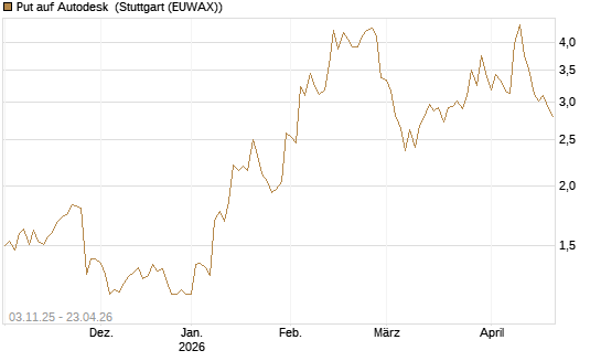 Put auf Autodesk [Vontobel] Chart