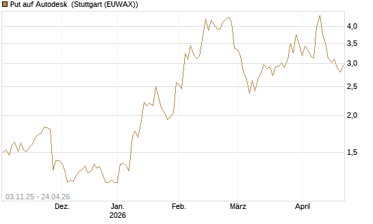 Put auf Autodesk [Vontobel] Chart