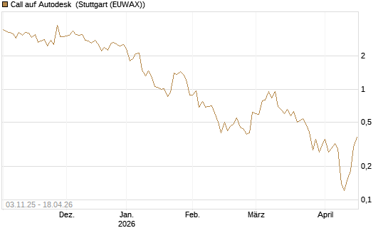 Call auf Autodesk [Vontobel] Chart