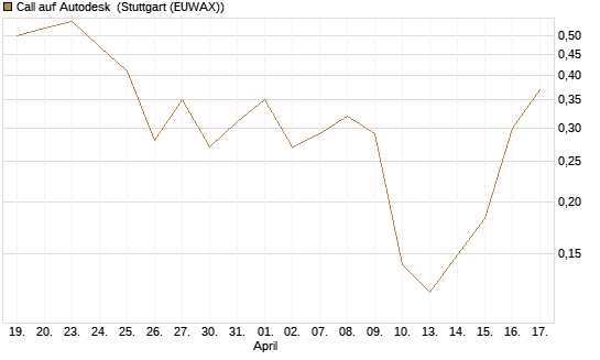 Call auf Autodesk [Vontobel] Chart