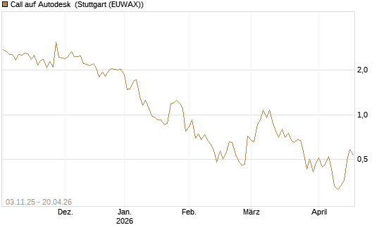 Call auf Autodesk [Vontobel] Chart