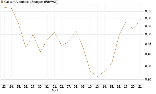 Call auf Autodesk [Vontobel] Chart