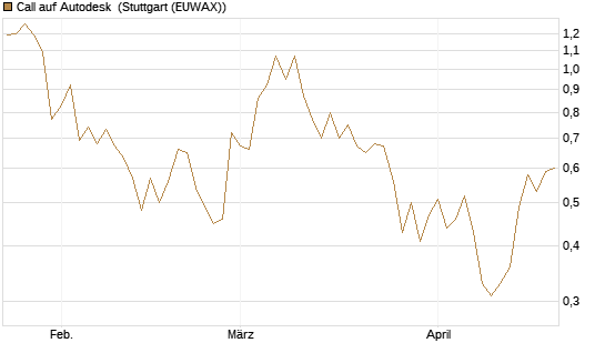 Call auf Autodesk [Vontobel] Chart