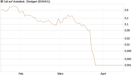 Call auf Autodesk [Vontobel] Chart