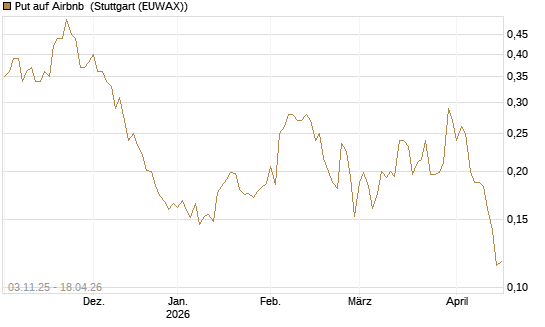 Put auf Airbnb [Vontobel] Chart